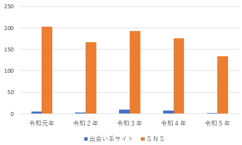 出会い系サイト及びSNSに起因する事犯の被害児童の推移のグラフ