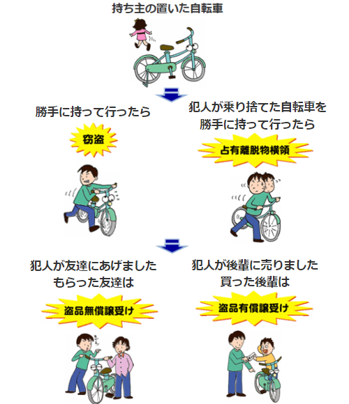 持ち主の置いた自転車。勝手に持って行ったら「窃盗」。犯人が乗り捨てた自転車を勝手に持って行ったら「占有離脱物横領」。犯人が友達にあげました。もらった友達は「盗品無償譲受け」。犯人が後半に売りました。買った後輩は「盗品無償譲受け」。