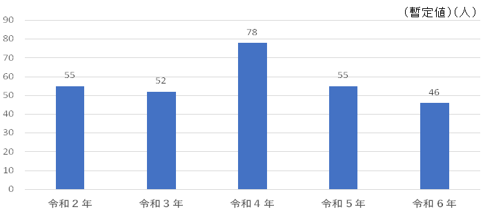 グラフ　特殊詐欺少年の検挙の推移　令和2年55人、令和3年52人、令和4年78人、令和5年55人、令和6年46人