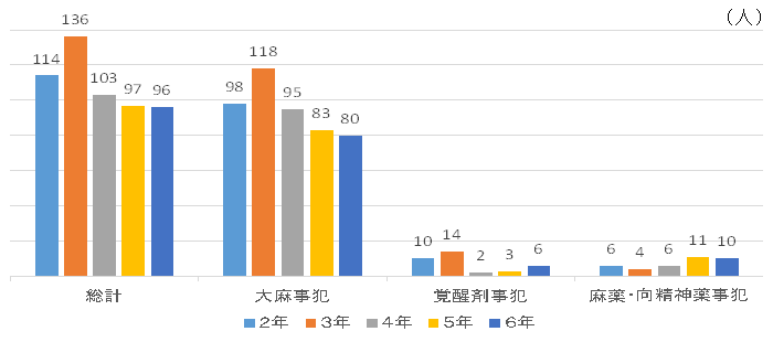 グラフ　薬物事犯少年の検挙の推移