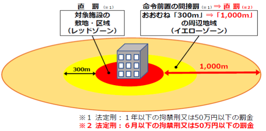 いわゆるイエローゾーンの説明イラスト