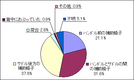 グラフ:子どもがケガをした時の乗車位置
