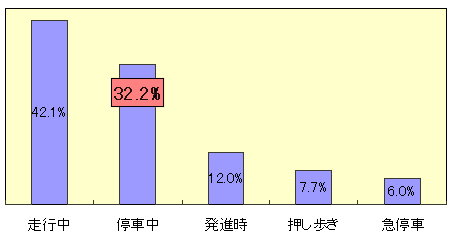 グラフ:子どもがケガをした時の状況