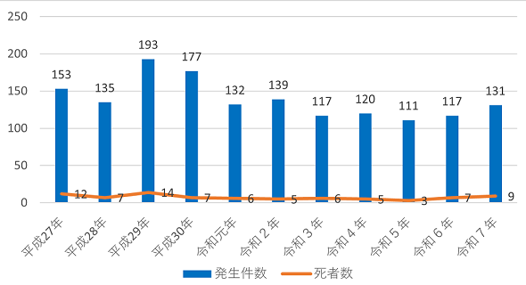 飲酒運転事故の年別推移