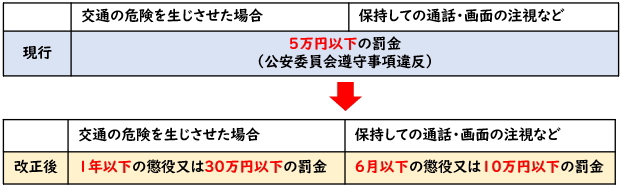 携帯電話使用等違反の現行と改正後の罰則規定対比表