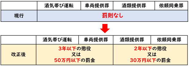酒気帯び運転罰則規定