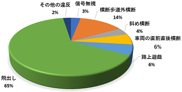 小学生の歩行中の交通事故原因のグラフ