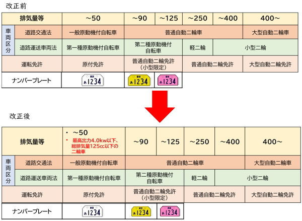 改正に伴う二輪車の車両区分と必要な運転免許