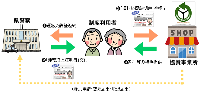 制度利用者が運転免許証返納→県警察が制度利用者に「運転経歴証明書」交付→制度利用者が協賛事業者に「運転経歴証明書」等を提示→協賛事業者が制度利用者に割引等の特典を提供（参加事業所は県警察に参加申請・変更届出・脱退届出を行う）