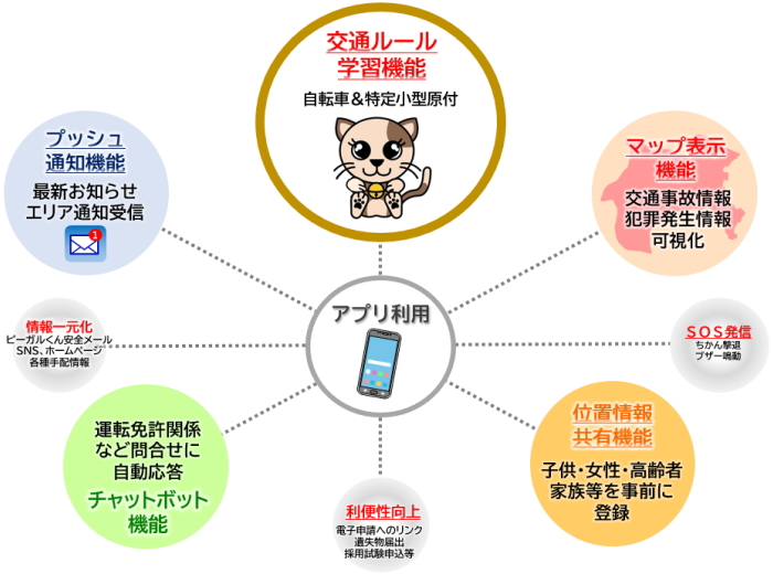 交通ルール学習、マップ表示、SOS発信、位置情報共有、利便性向上、プッシュ通知、情報一元化、チャットポット