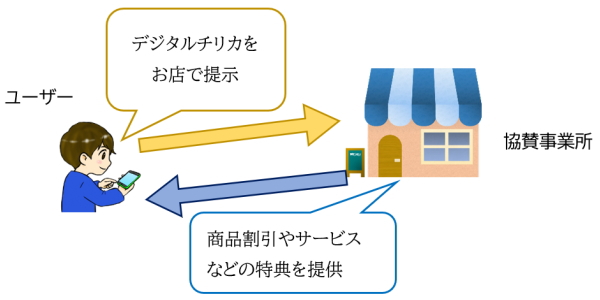 ユーザーがデジタルチリカをお店で提示した際、協賛事業所が商品割引やサービスなどの特典を提供
