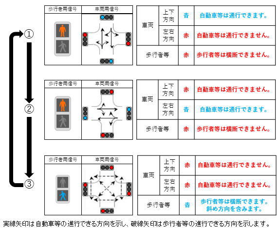 スクランブル方式の信号機の説明画面