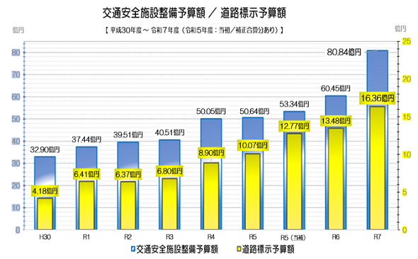 交通安全施設整備予算額・道路標示予算額の表　平成30年　交通安全施設設備予算額32.9億円/道路標示予算額4.18億円　令和元年　交通安全施設設備予算額37.44億円/道路標示予算額6.41億円　令和２年　交通安全施設設備予算額39.51億円/道路標示予算額6.37億円　令和３年　交通安全施設設備予算額40.51億円/道路標示予算額6.8億円　令和４年　交通安全施設設備予算額50.05億円/道路標示予算額8.9億円　令和５年　交通安全施設設備予算額50.64億円/道路標示予算額10.07億円　令和５年（当初・補正合算分あり）　交通安全施設設備予算額53.34億円/道路標示予算額12.77億円　令和６年　交通安全施設設備予算額60.45億円/道路標示予算額13.48億円