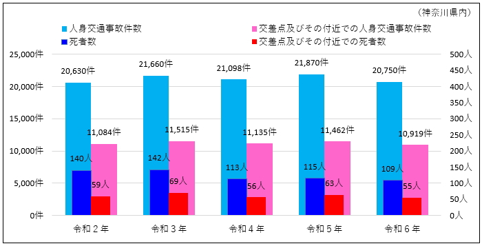年別交差点事故発生件数