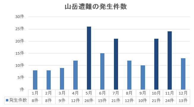 山岳遭難月別発生件数の棒グラフ