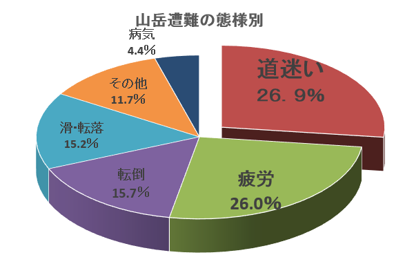 山岳遭難態様別の円グラフ：道迷い26.9%、疲労26.0%、転倒15.7%、滑・転落15.2%、その他11.7%、病気4.4%