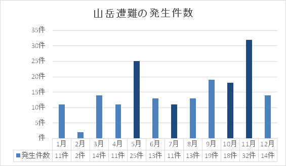 山岳遭難月別発生件数の棒グラフ
