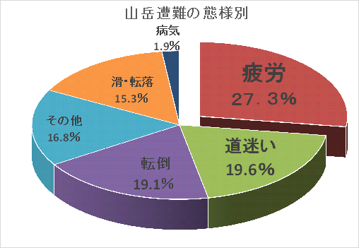 態様別の遭難者の割合の円グラフ：疲労27.3%、道迷い19.6%、転倒19.1%、その他16.8%、滑・転落15.3%、病気1.9%