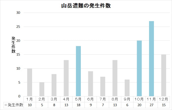 山岳遭難月別発生件数の棒グラフ