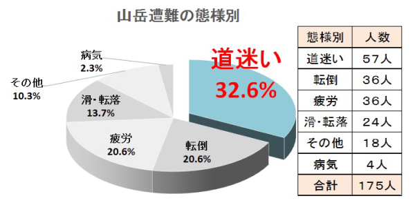 山岳遭難態様別の円グラフ：道迷い32.6%、転倒20.6%、疲労20.6%、滑・転落13.7%、その他10.3%、病気2.3%