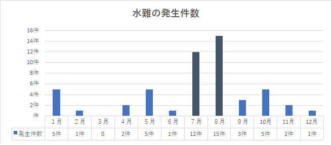 水難月別発生件数の棒グラフ