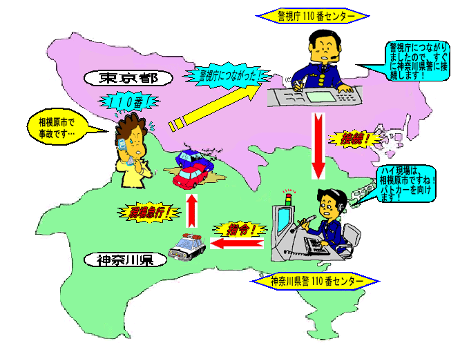 イラスト:110番が警視庁につながった場合の神奈川県警110番センターへの接続例
