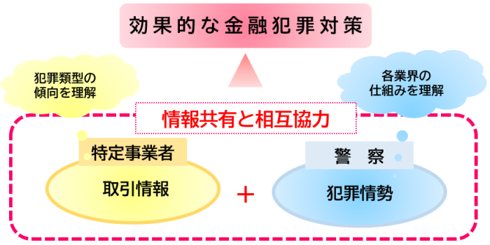 図解説明、特定事業者と警察の間の情報共有と相互協力が効果的な金融犯罪対策につながる