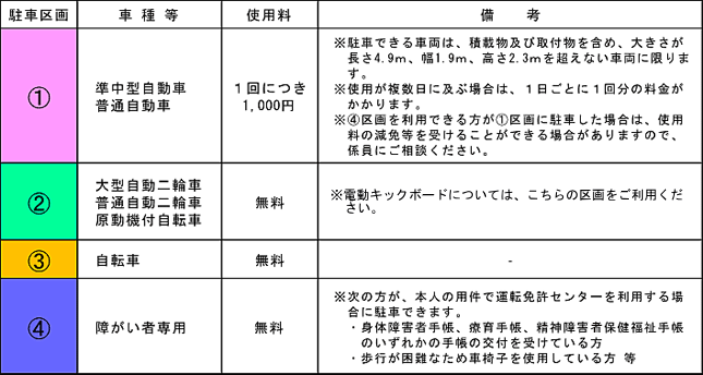 駐車区画1　車種等　準中型自動車、普通自動車　使用料　1回につき千円　※駐車できる車両は、積載物及び取付物を含め、大きさが長さ4.9メートル、幅1.9メートル、高さ2.3メートルを超えない車両に限ります。※　使用が複数日に及ぶ場合は、1日ごとに1回分の料金がかかります。※　4番の区画を利用できる方が1番の区画に駐車した場合は、使用料の減免等を受けることができる場合がありますので、係員にご相談ください。駐車区画2　車種等　大型自動二輪車、普通自動二輪車、原動機付自転車　使用料　無料※　電動キックボードについては、こちらの区画をご利用ください。　駐車区画3　車種等　自転車　使用料　無料　駐車区画4　車種等　障がい者専用　使用料　無料　※次の方が、本人の用件で運転免許センターを利用する場合に駐車できます。1身体障害者手帳、療育手帳、精神障害者福祉手帳のいずれかの手帳の交付を受けている方　2歩行が困難なため車椅子を使用している方等