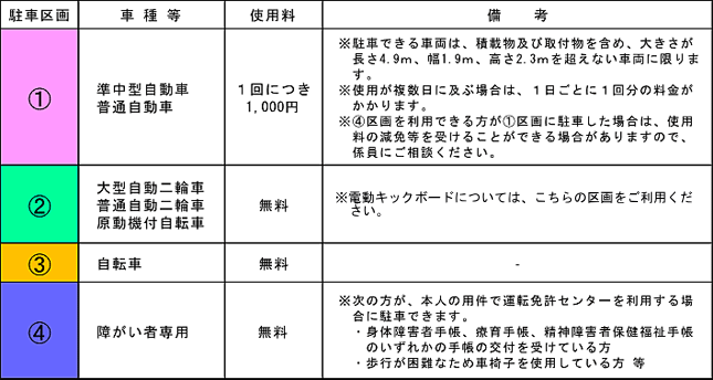 駐車区画１　車種等　準中型自動車、普通自動車　使用料　１回につき千円　※駐車できる車両は、積載物及び取付物を含め、大きさが長さ４.９メートル、幅１.９メートル、高さ２.３メートルを超えない車両に限ります。※　使用が複数日に及ぶ場合は、１日ごとに１回分の料金がかかります。※　４番の区画を利用できる方が１番の区画に駐車した場合は、使用料の減免等を受けることができる場合がありますので、係員にご相談ください。駐車区画２　車種等　大型自動二輪車、普通自動二輪車、原動機付自転車　使用料　無料※　電動キックボードについては、こちらの区画をご利用ください。　駐車区画３　車種等　自転車　使用料　無料　駐車区画４　車種等　障がい者専用　使用料　無料　※次の方が、本人の用件で運転免許センターを利用する場合に駐車できます。１身体障害者手帳、療育手帳、精神障害者福祉手帳のいずれかの手帳の交付を受けている方　２歩行が困難なため車椅子を使用している方等