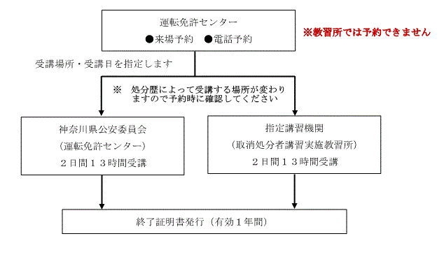 予約から受講までの流れ　運転免許センター来場予約・電話予約（教習所では予約できません）受講場所・受講日を指定します（処分歴によって受講する場所が変わりますので予約時に確認してください）　神奈川県公安委員会（運転免許センター）２日間13時間受講もしくは指定講習機関（取消処分者講習実施教習所）２日間13時間受講　終了証明書発行（有効１年間）