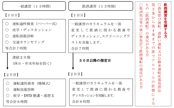 講習の流れ（図解）