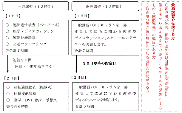 一般講習（13時間）１日目　運転適性検査（ペーパー式）、座学・ディスカッション、運転技能診断、交通カウンセリング等合計７時間　（休日・年末年始を除いた連続２日間）２日目　運転適性検査（機械式）、運転技能診断、座学・DVD聴講・感想文等合計６時間　飲酒講習（13時間）１日目　一般講習のカリキュラムを一部変更して飲酒に関わる教養やディスカッション、スクリーニングテストを実施します。合計７時間　（30日以降の指定日）　２日目　一般講習のカリキュラムを一部変更して飲酒に関わる教養やディスカッションを実施します。合計６時間　※飲酒講習を受講する方　酒気帯び運転、酒酔い運転又は自動車運転死傷処罰法第２条から第４条までの罪でアルコールの影響によるもの（飲酒運転）の違反がある方　取消処分等の後に無免許で飲酒運転の違反がある方