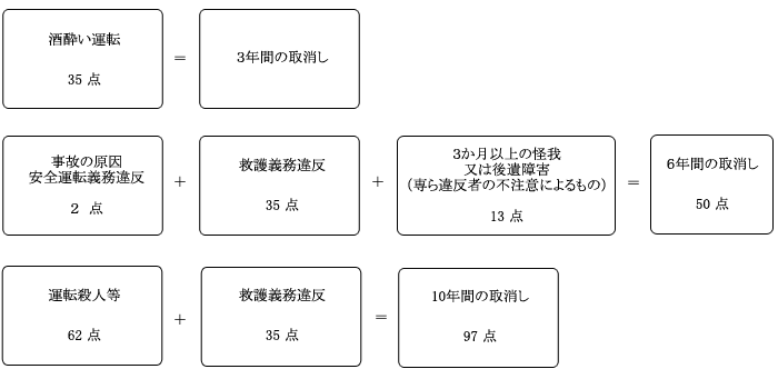 図式：処分前歴なしの場合（取消）