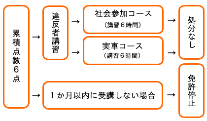 図式：手続順序