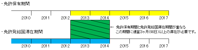 イメージ図:滞在期間