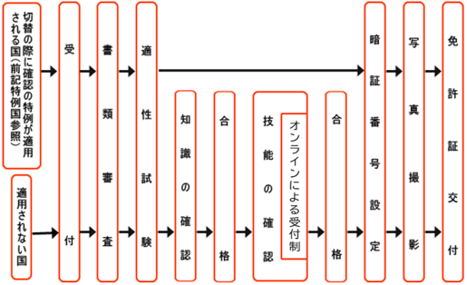 手続の順序