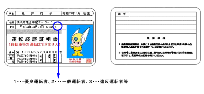 運転経歴の区分は1が優良運転者、2が一般運転者、3が違反運転者等になります。