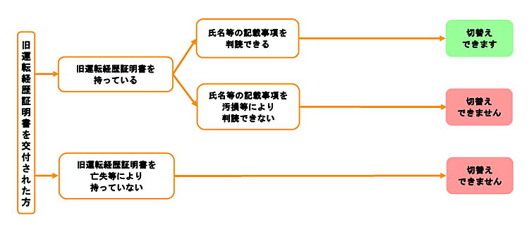 図:運転経歴証明書の切替え