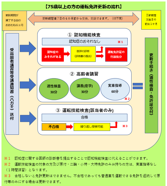 75歳以上の方の運転免許更新までの流れチャート図