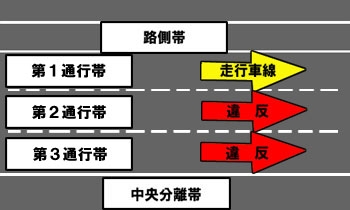 図:高速道路通行車線