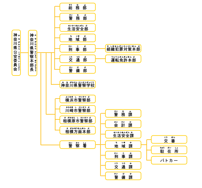 かながわけんけいさつのそしきず