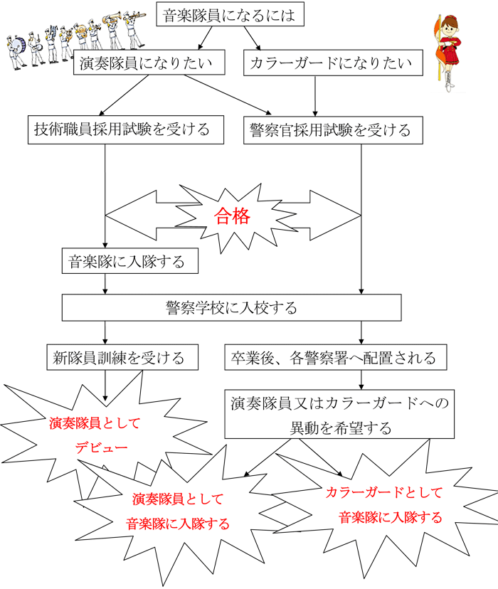 音楽隊員採用イメージ図