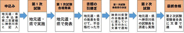図:第二志望を神奈川県警察とした場合の流れ