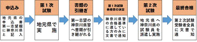 図:第一志望を神奈川県警察とした場合の流れ