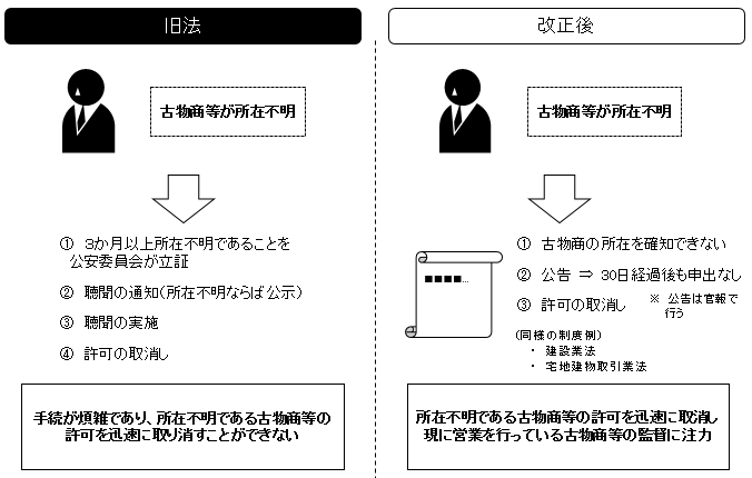 古物商等が所在不明な場合についての法改正前と改正後の比較図