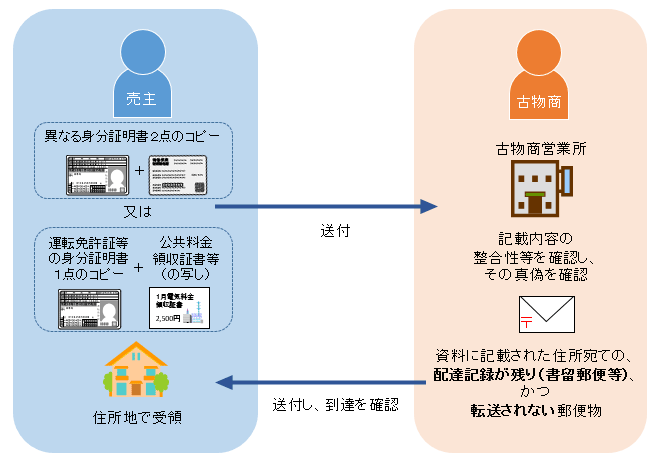 異なる身分証明書の写し等2点と郵便を利用した本人確認方法のイメージ図