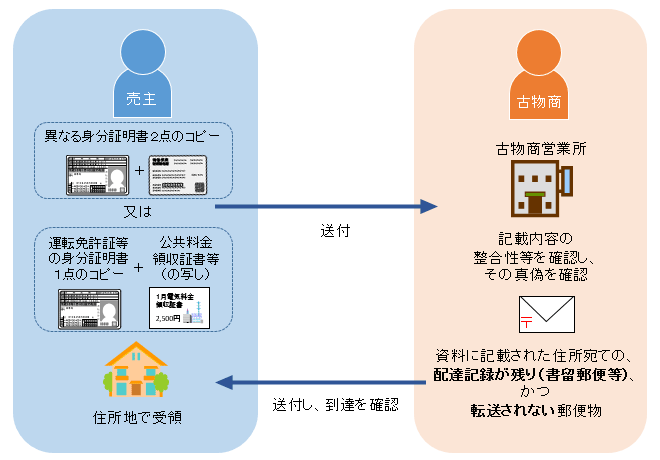 異なる身分証明書の写し等２点と郵便を利用した本人確認方法のイメージ図