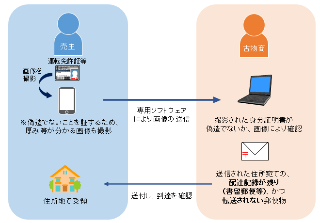 身分証明書の画像と郵便を利用した本人確認方法のイメージ図