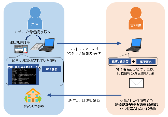 ＩＣチップ情報と郵便を利用した本人確認方法のイメージ図