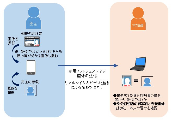 身分証明書及び容貌の画像を利用した本人確認方法のイメージ図